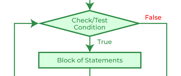 For Loop in C Programming Example