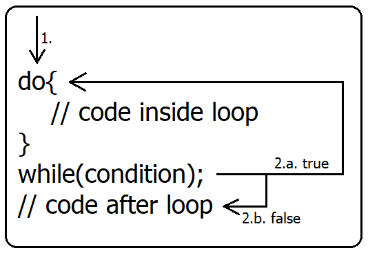 While Statement in C++