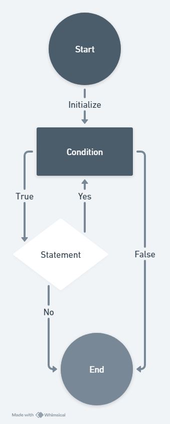 While Statement in C++ Flow Diagram